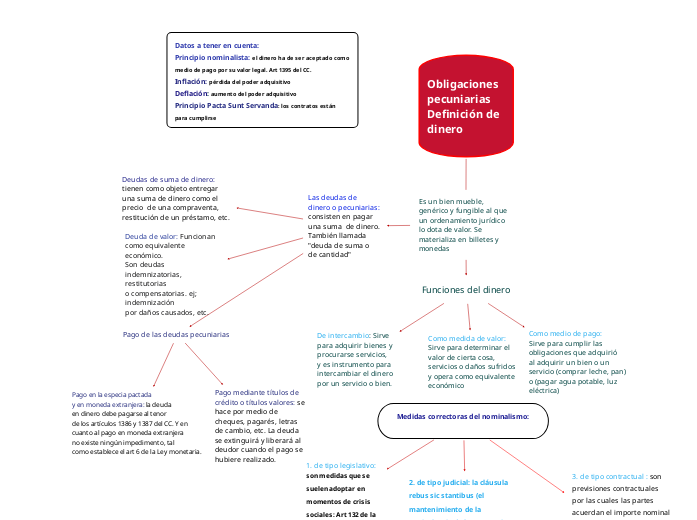 Obligaciones pecuniarias Mind Map